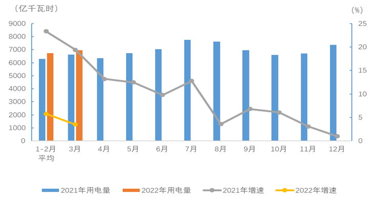 2022年1-3月電力消費情況:17個省份全社會用電增速超過全國平均水平 2022年1-3月電力消費情況:17個省份全社會用電增速超過全國平均水平
