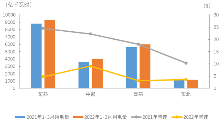 2022年1-3月電力消費情況:17個省份全社會用電增速超過全國平均水平 2022年1-3月電力消費情況:17個省份全社會用電增速超過全國平均水平