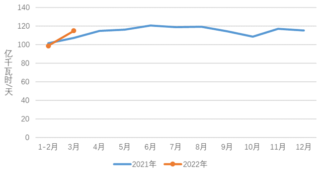 2022年1-3月電力消費情況:17個省份全社會用電增速超過全國平均水平 2022年1-3月電力消費情況:17個省份全社會用電增速超過全國平均水平