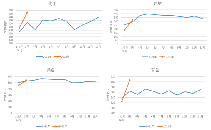 2022年1-3月電力消費情況:17個省份全社會用電增速超過全國平均水平 2022年1-3月電力消費情況:17個省份全社會用電增速超過全國平均水平